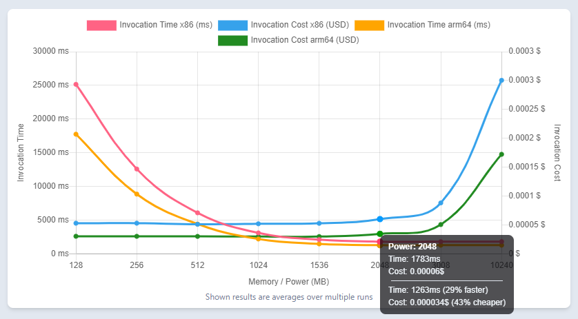 PowerTuning Comparison