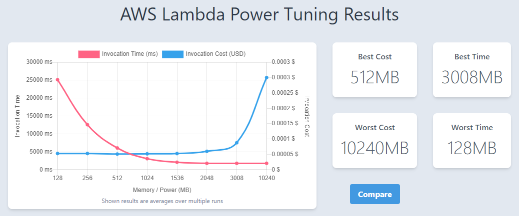 PowerTuning x86 results
